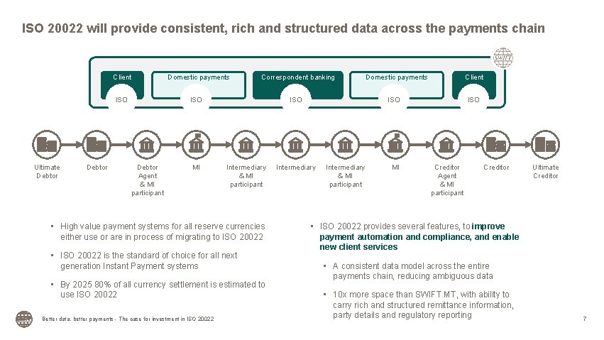 ISO 20022 will provide consistent, rich and structured data across the payments chain Client