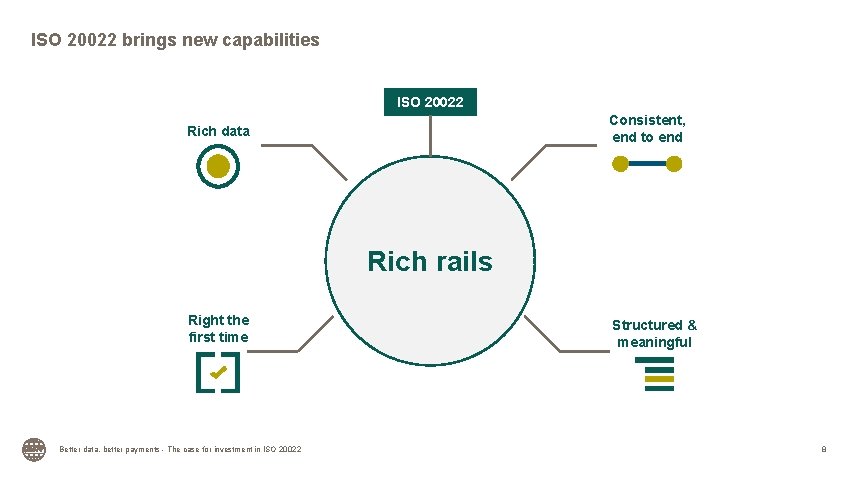 ISO 20022 brings new capabilities ISO 20022 Consistent, end to end Rich data Rich