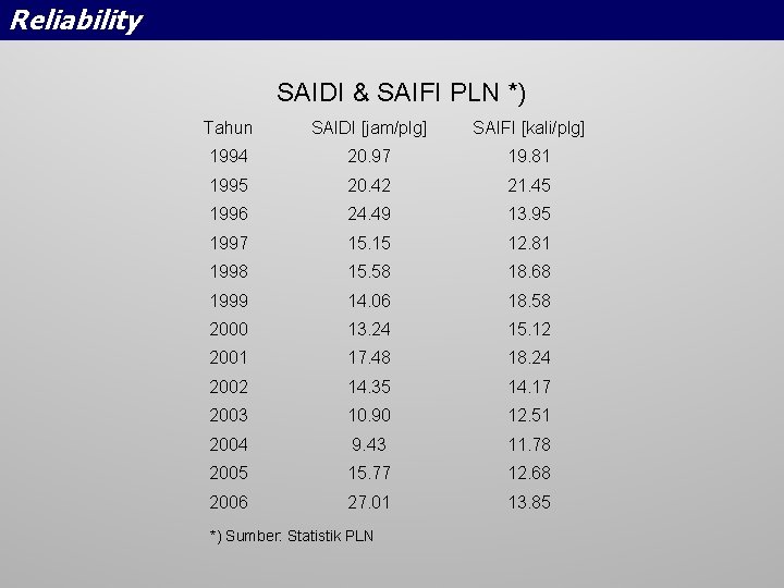 Reliability SAIDI & SAIFI PLN *) Tahun SAIDI [jam/plg] SAIFI [kali/plg] 1994 20. 97
