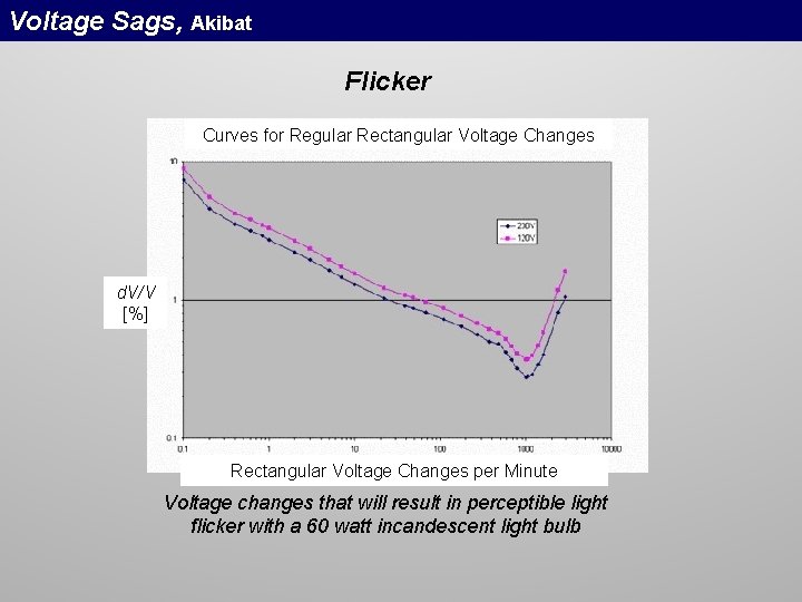 Voltage Sags, Akibat Flicker Curves for Regular Rectangular Voltage Changes d. V/V [%] Rectangular