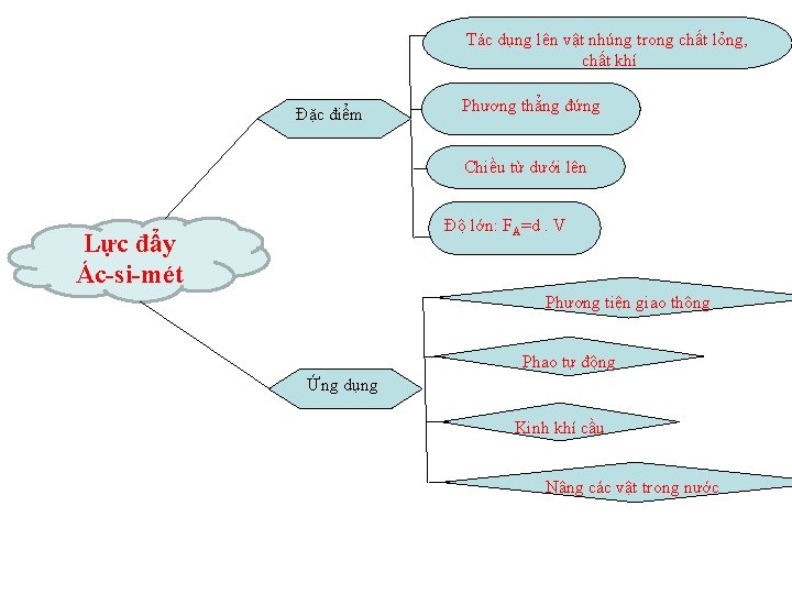 Tác dụng lên vật nhúng trong chất lỏng, chất khí Đặc điểm Phương thẳng