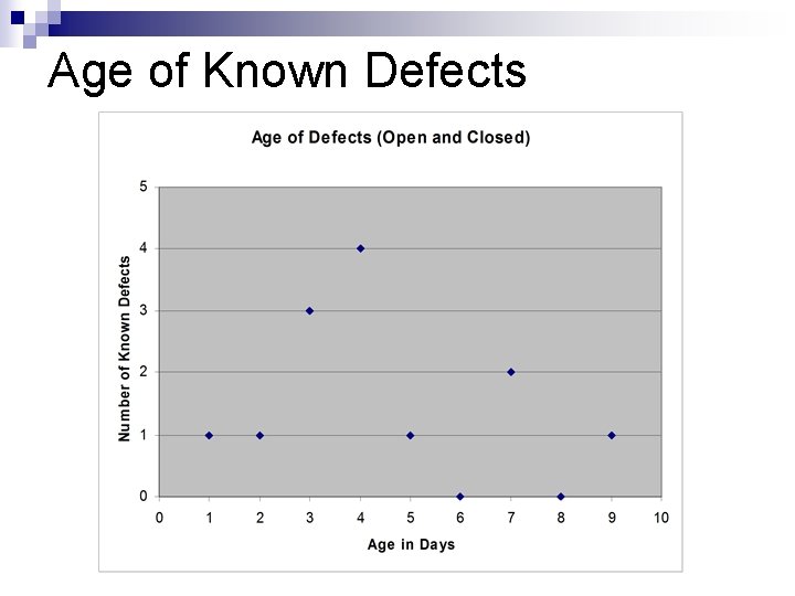 Age of Known Defects 