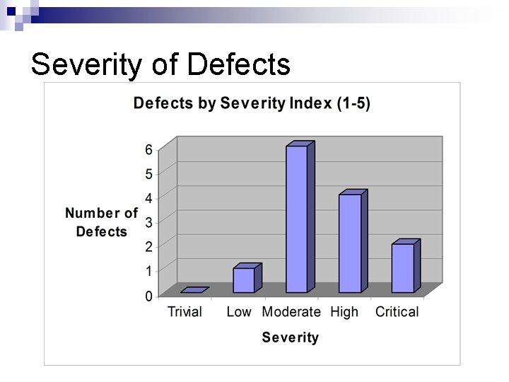 Severity of Defects 