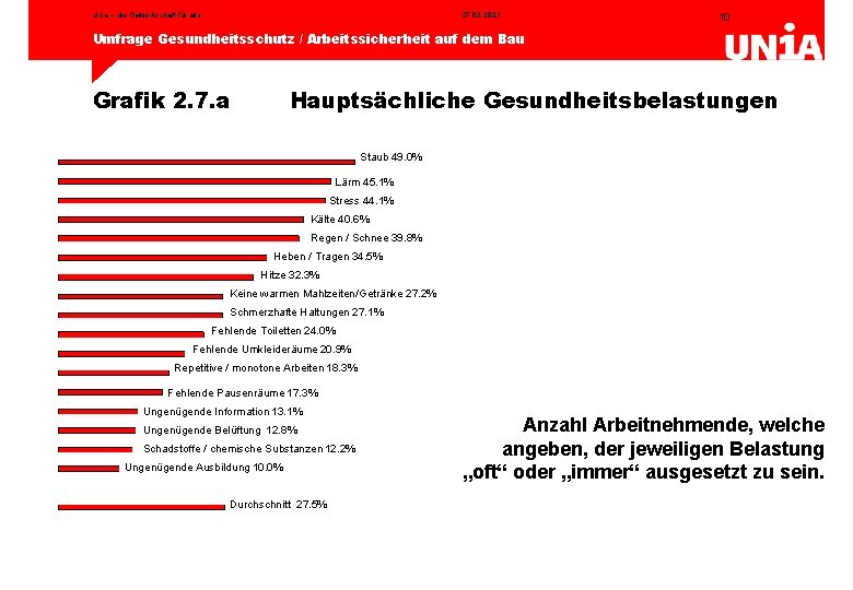 Unia – die Gewerkschaft für alle 27. 02. 2021 10 Umfrage Gesundheitsschutz / Arbeitssicherheit