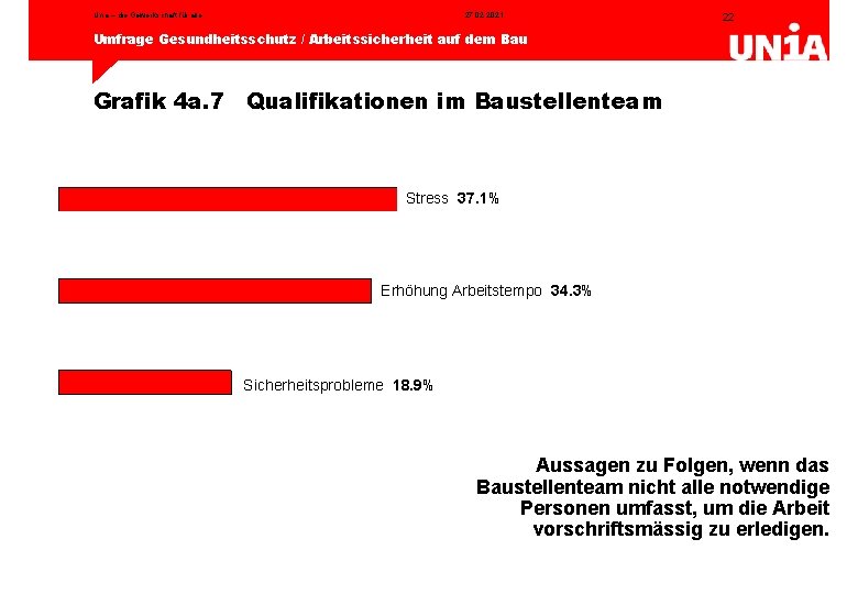 Unia – die Gewerkschaft für alle 27. 02. 2021 22 Umfrage Gesundheitsschutz / Arbeitssicherheit