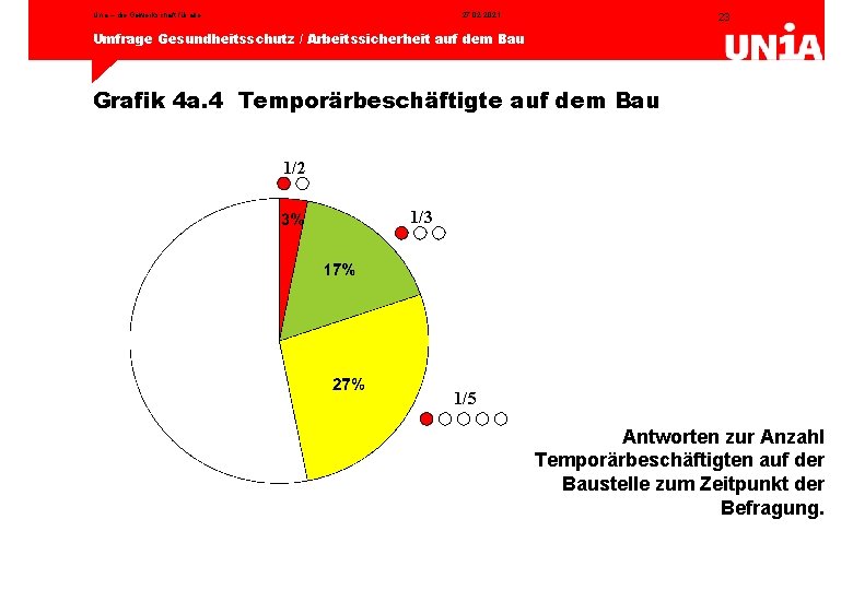 Unia – die Gewerkschaft für alle 27. 02. 2021 23 Umfrage Gesundheitsschutz / Arbeitssicherheit