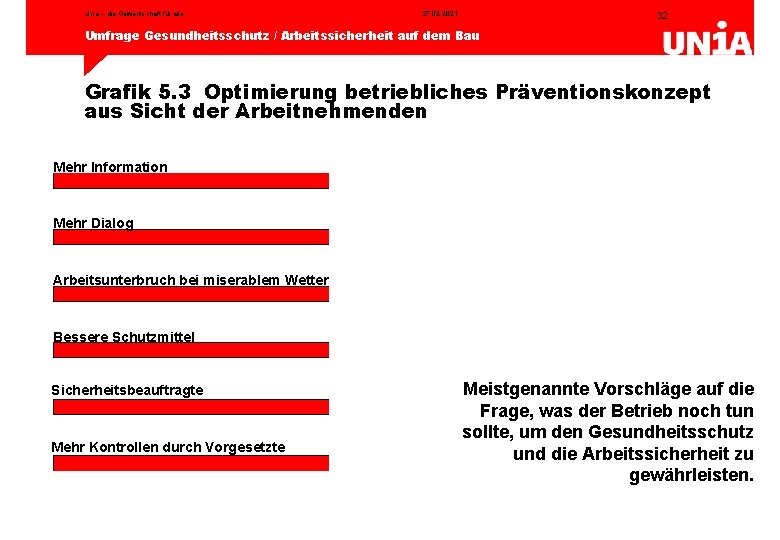 Unia – die Gewerkschaft für alle 27. 02. 2021 32 Umfrage Gesundheitsschutz / Arbeitssicherheit