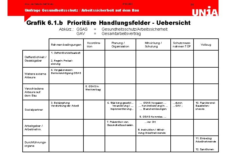 Unia – die Gewerkschaft für alle 27. 02. 2021 34 Umfrage Gesundheitsschutz / Arbeitssicherheit