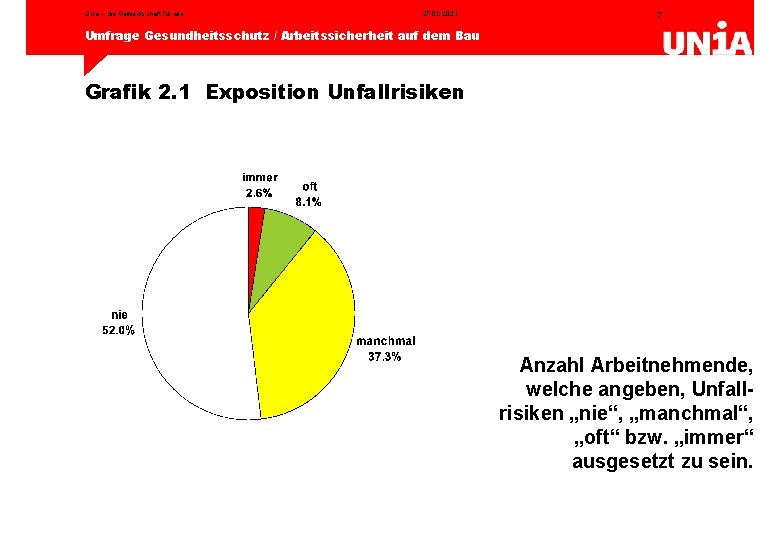 Unia – die Gewerkschaft für alle 27. 02. 2021 7 Umfrage Gesundheitsschutz / Arbeitssicherheit