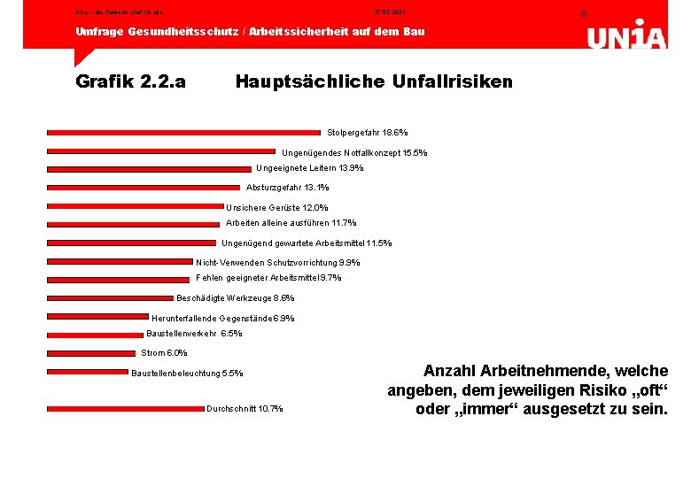 Unia – die Gewerkschaft für alle 27. 02. 2021 8 Umfrage Gesundheitsschutz / Arbeitssicherheit