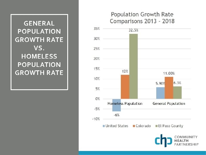GENERAL POPULATION GROWTH RATE VS. HOMELESS POPULATION GROWTH RATE 