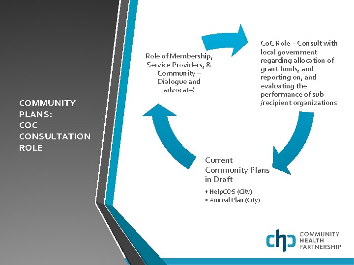 Role of Membership, Service Providers, & Community – Dialogue and advocate! COMMUNITY PLANS: COC