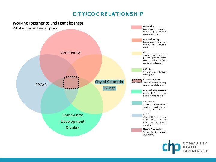 CITY/COC RELATIONSHIP 