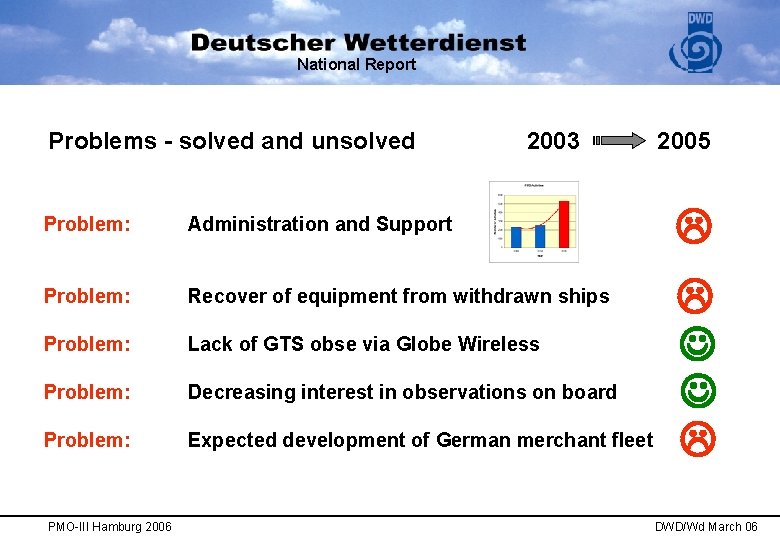 National Report Problems - solved and unsolved 2003 Problem: Administration and Support Problem: Recover