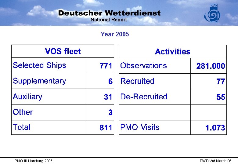 National Report Year 2005 PMO-III Hamburg 2006 DWD/Wd March 06 