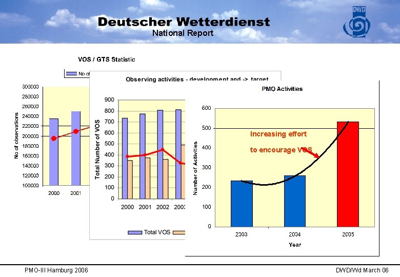 National Report Increasing effort to encourage VOS PMO-III Hamburg 2006 DWD/Wd March 06 