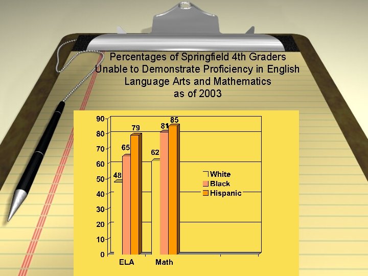 Percentages of Springfield 4 th Graders Unable to Demonstrate Proficiency in English Language Arts