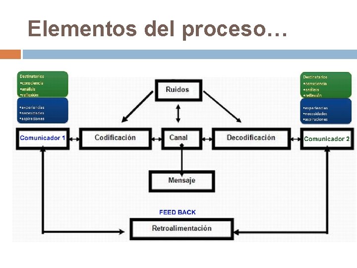 Elementos del proceso… 