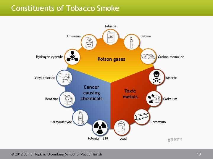 Constituents of Tobacco Smoke 2012 Johns Hopkins Bloomberg School of Public Health 13 