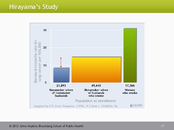 Hirayama’s Study 2012 Johns Hopkins Bloomberg School of Public Health 17 