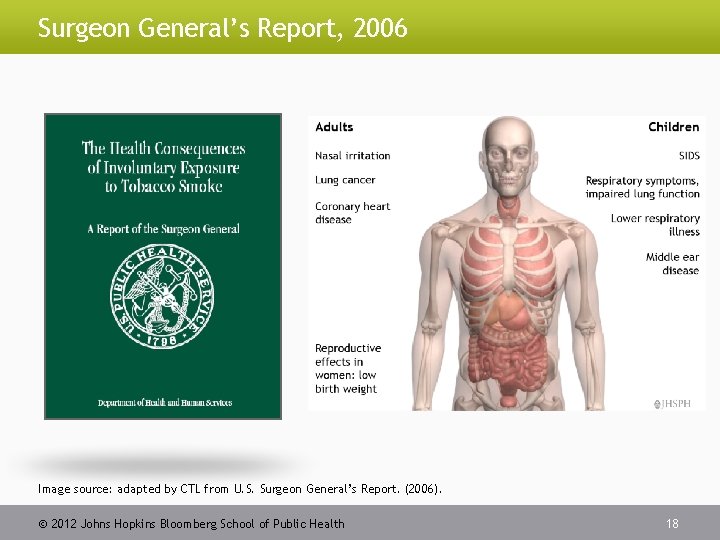 Surgeon General’s Report, 2006 Image source: adapted by CTL from U. S. Surgeon General’s