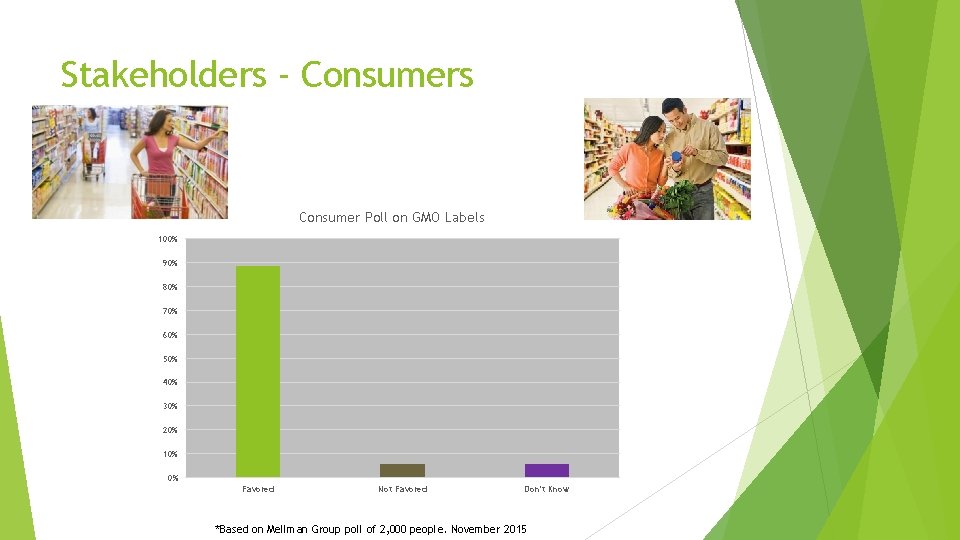 Stakeholders - Consumers Consumer Poll on GMO Labels 100% 90% 80% 70% 60% 50%