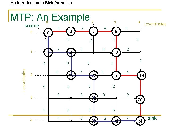An Introduction to Bioinformatics MTP: An Example 0 source 1 3 0 1 1