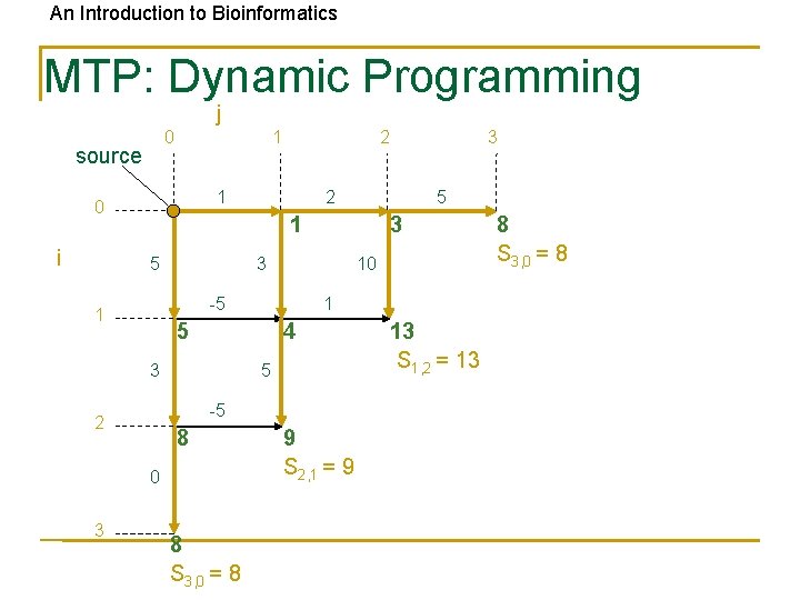 An Introduction to Bioinformatics MTP: Dynamic Programming j 0 source 1 1 0 i
