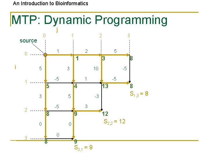An Introduction to Bioinformatics MTP: Dynamic Programming j 0 source 1 1 0 i