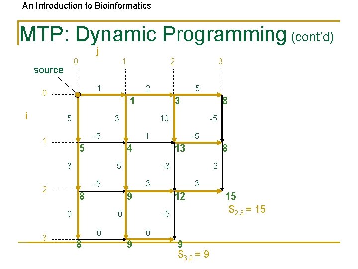 An Introduction to Bioinformatics MTP: Dynamic Programming (cont’d) j 0 source 1 1 0