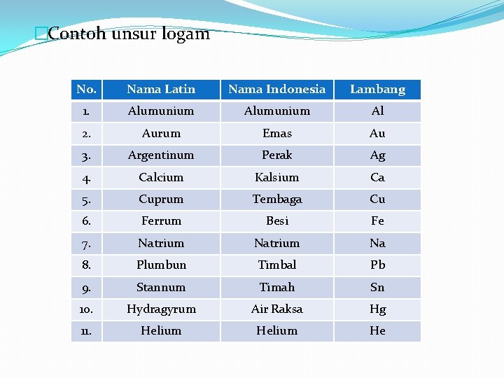 �Contoh unsur logam No. Nama Latin Nama Indonesia Lambang 1. Alumunium Al 2. Aurum