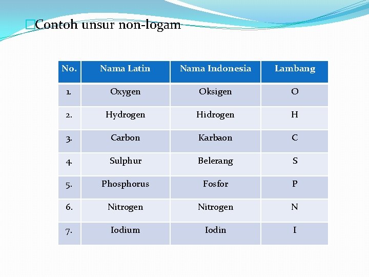 �Contoh unsur non-logam No. Nama Latin Nama Indonesia Lambang 1. Oxygen Oksigen O 2.