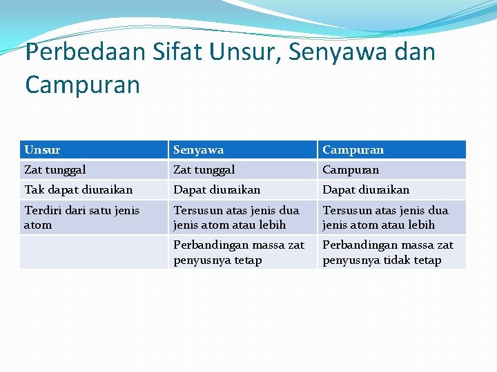 Perbedaan Sifat Unsur, Senyawa dan Campuran Unsur Senyawa Campuran Zat tunggal Campuran Tak dapat