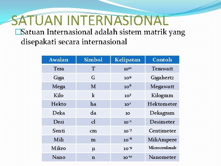 SATUAN INTERNASIONAL �Satuan Internasional adalah sistem matrik yang disepakati secara internasional Awalan Simbol Kelipatan