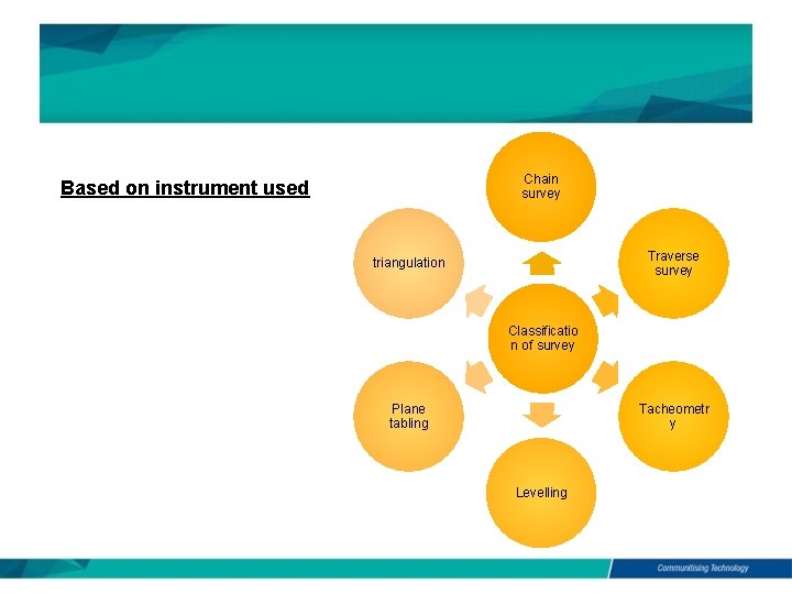 Chain survey Based on instrument used Traverse survey triangulation Classificatio n of survey Plane