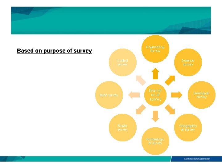 Engineering survey Based on purpose of survey Control survey Mine survey Defence survey Branch