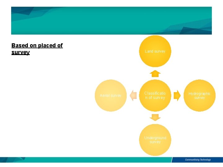 Based on placed of survey Land survey Aerial survey Classificatio n of survey Underground