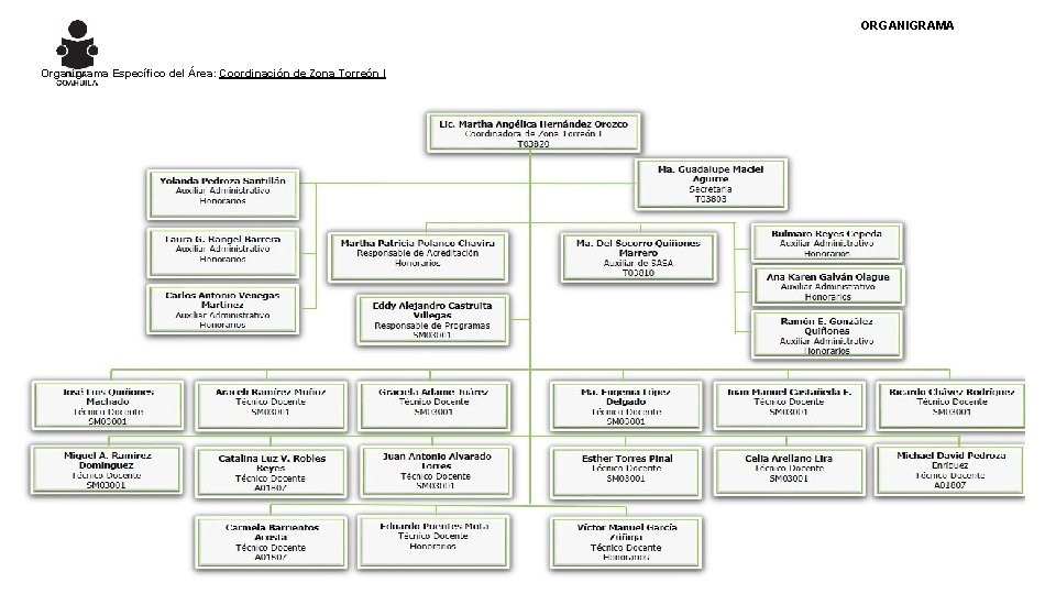 ORGANIGRAMA Organigrama Específico del Área: Coordinación de Zona Torreón I 