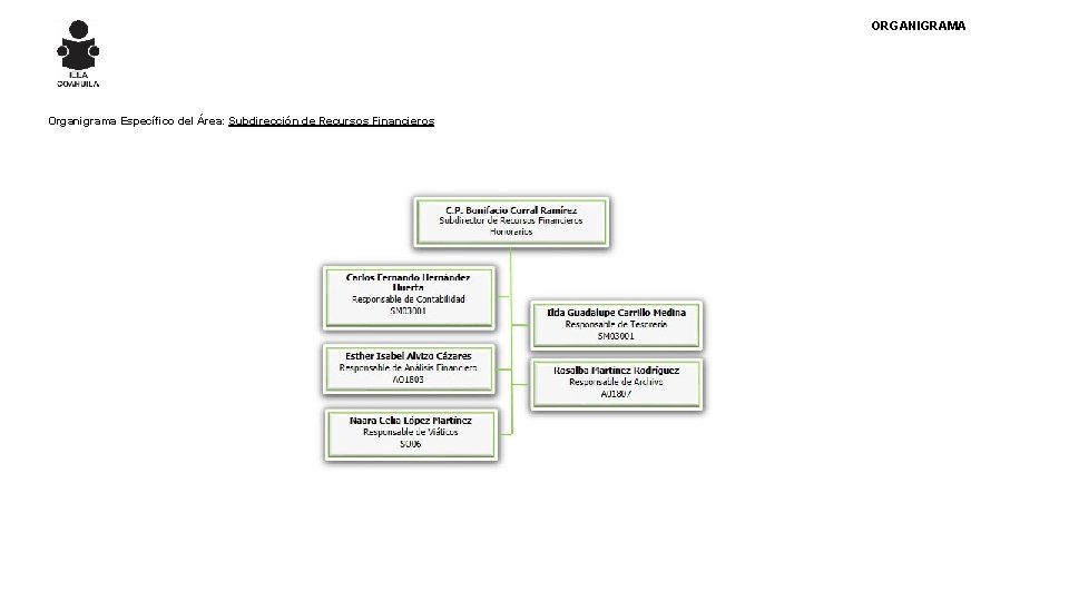 ORGANIGRAMA Organigrama Específico del Área: Subdirección de Recursos Financieros 