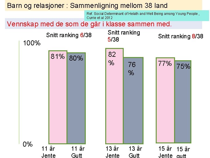 Barn og relasjoner : Sammenligning mellom 38 land Ref. Social Determinant of Helath and