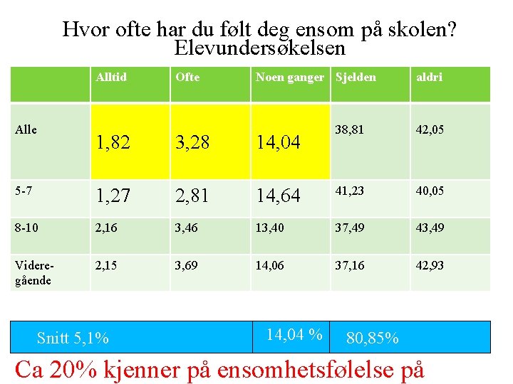 Hvor ofte har du følt deg ensom på skolen? Elevundersøkelsen Alltid Alle Ofte Noen