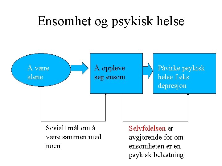 Ensomhet og psykisk helse Å være alene Å oppleve seg ensom Sosialt mål om