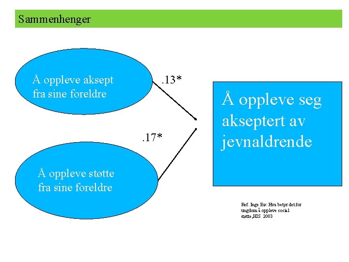 Sammenhenger Å oppleve aksept fra sine foreldre . 13* . 17* Å oppleve seg