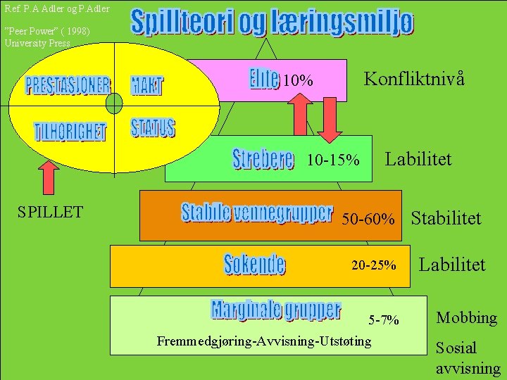 Ref. P. A Adler og P. Adler ”Peer Power” ( 1998) University Press Konfliktnivå