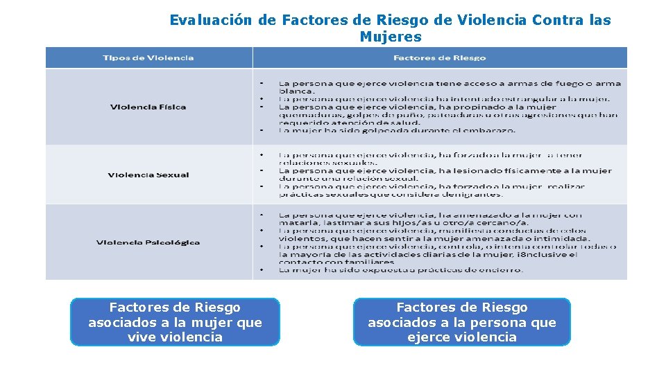 Evaluación de Factores de Riesgo de Violencia Contra las Mujeres Factores de Riesgo asociados