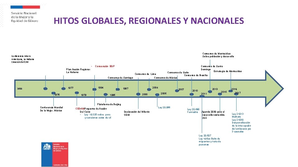 HITOS GLOBALES, REGIONALES Y NACIONALES Consenso de Montevideo Sobre población y desarrollo Conferencia Intern.