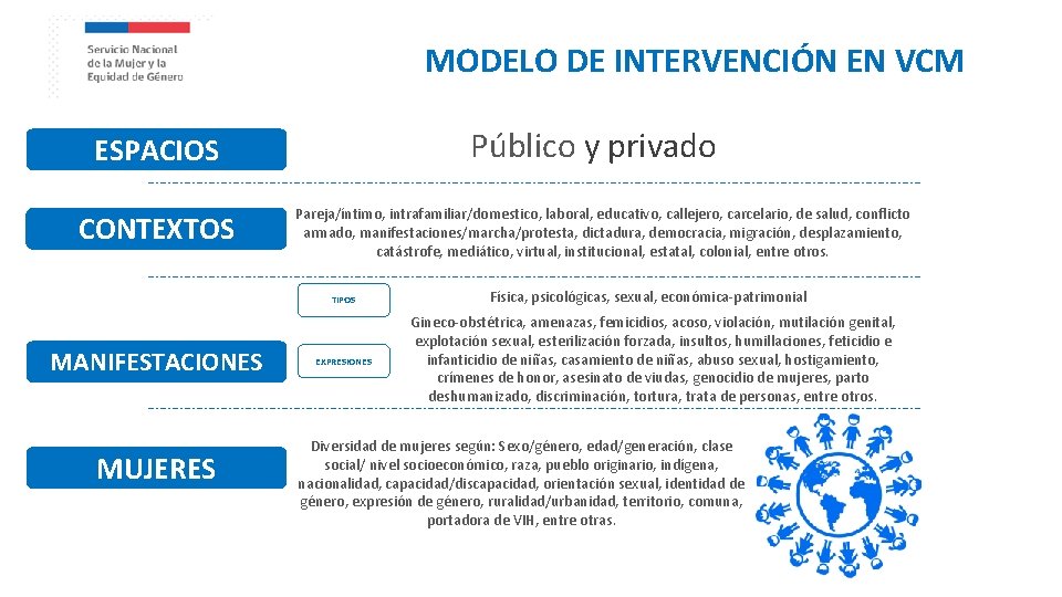 MODELO DE INTERVENCIÓN EN VCM Público y privado ESPACIOS CONTEXTOS Pareja/íntimo, intrafamiliar/domestico, laboral, educativo,