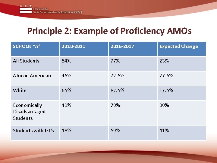 Principle 2: Example of Proficiency AMOs SCHOOL “A” 2010 -2011 2016 -2017 Expected Change