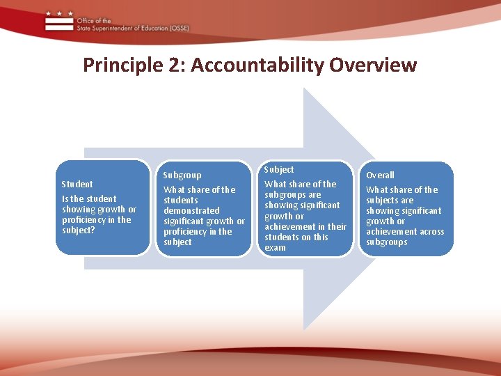 Principle 2: Accountability Overview Student Is the student showing growth or proficiency in the