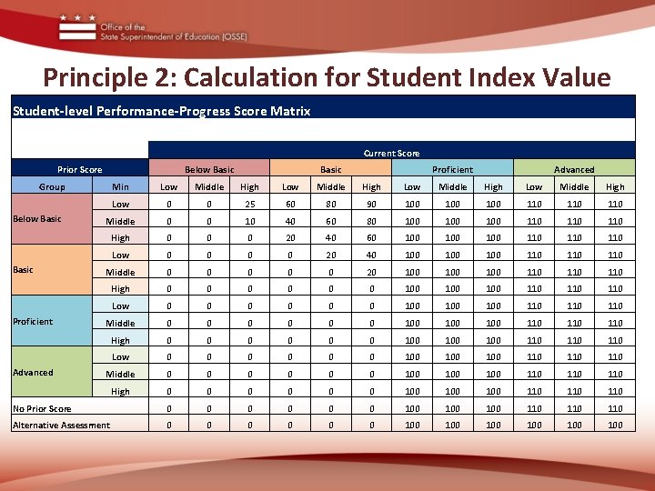 Principle 2: Calculation for Student Index Value Student-level Performance-Progress Score Matrix Current Score Prior